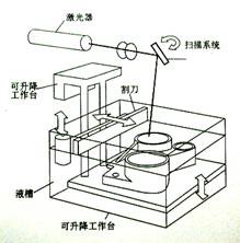 3D打印技術之SLA（立體光固化成型法）