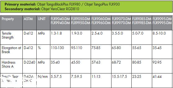 Objet Tango 系列類橡膠材料