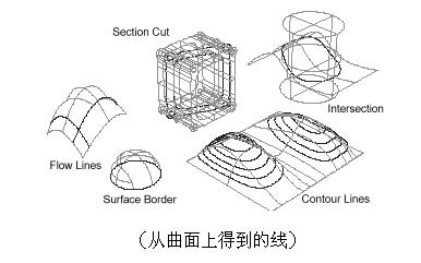 NURBS曲線(xiàn)