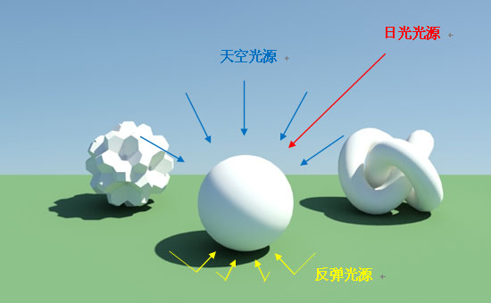 圖：日光、天空、反彈三種光源交互作用下的結(jié)果示意圖