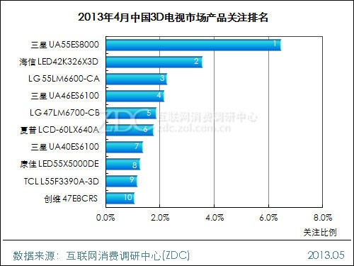 3D電視分析報(bào)告數(shù)據(jù)表