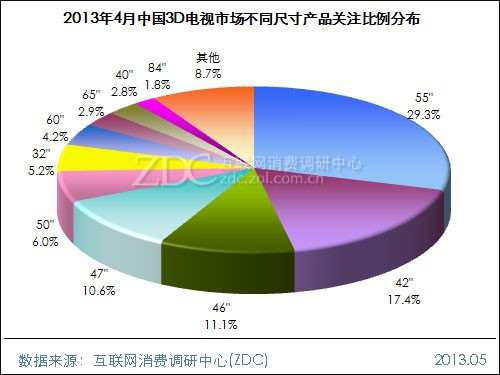 3D電視市場不同尺寸3D夜景電視市場額度