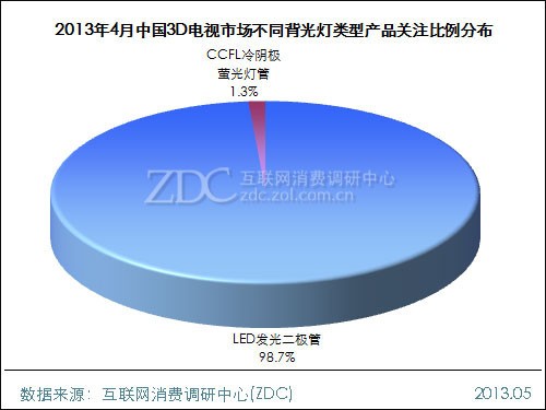 3D電視不同背光燈類型產(chǎn)品關(guān)注比例分布圖