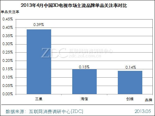 3D電視市場主流品牌關(guān)注率對比