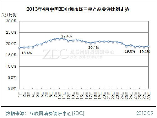 3D電視市場三星產(chǎn)品關(guān)注比例走勢圖