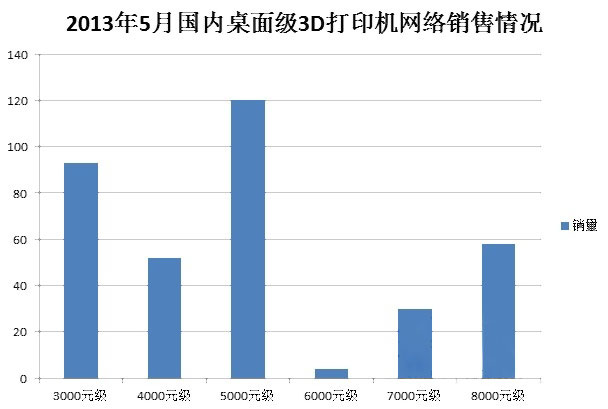 中國3D打印機市場5月份調(diào)研報告