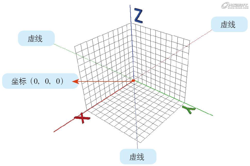 圖1 SketchUp坐標系統(tǒng)