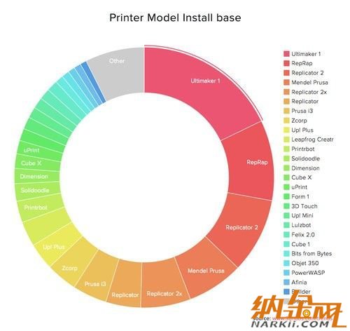 全球3D打印市場統(tǒng)計(jì)報(bào)告由3D Hubs發(fā)布