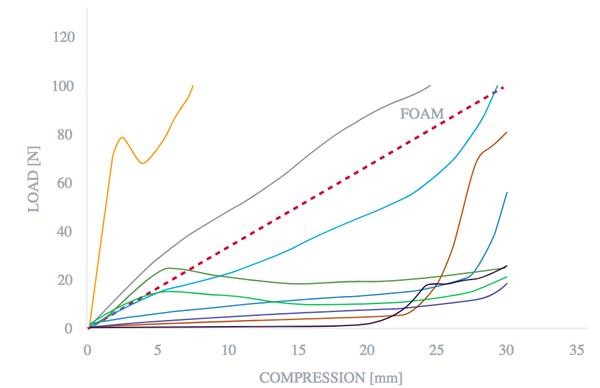 Carbon的可調(diào)3D打印晶格結(jié)構(gòu)將顛覆泡沫塑料行業(yè)發(fā)展